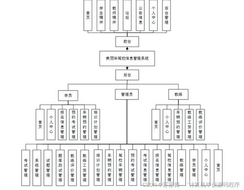 Java計算機畢業設計 美麗華駕校信息管理系統的開發、論文撰寫與部署實施